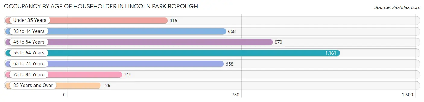 Occupancy by Age of Householder in Lincoln Park borough