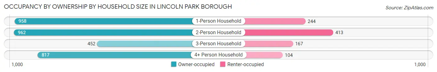 Occupancy by Ownership by Household Size in Lincoln Park borough
