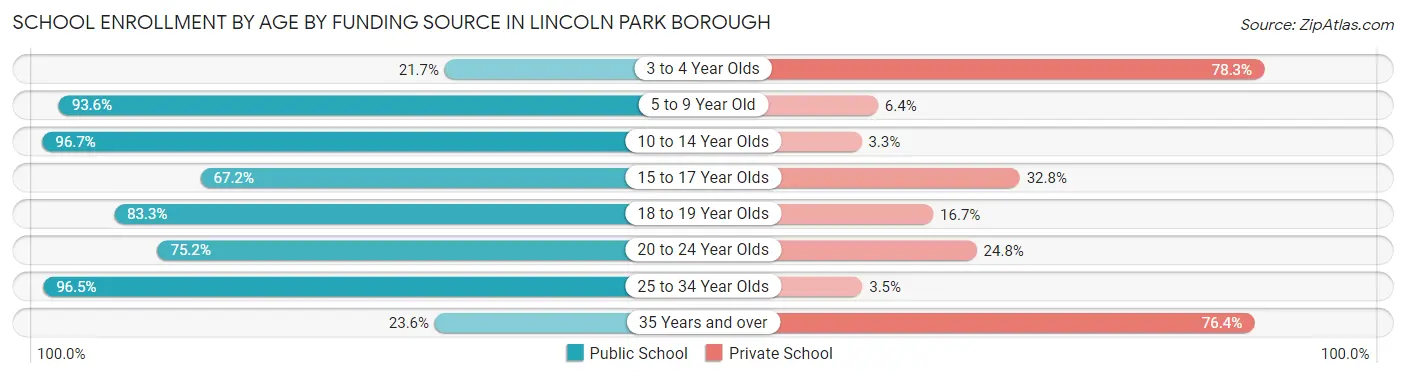 School Enrollment by Age by Funding Source in Lincoln Park borough