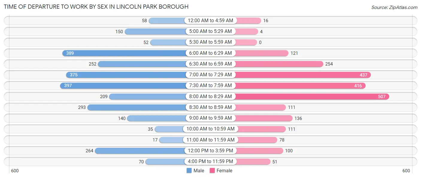 Time of Departure to Work by Sex in Lincoln Park borough