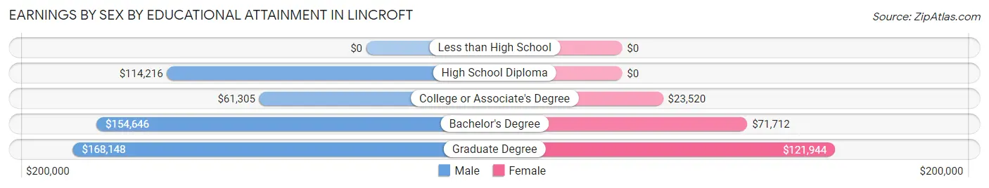 Earnings by Sex by Educational Attainment in Lincroft