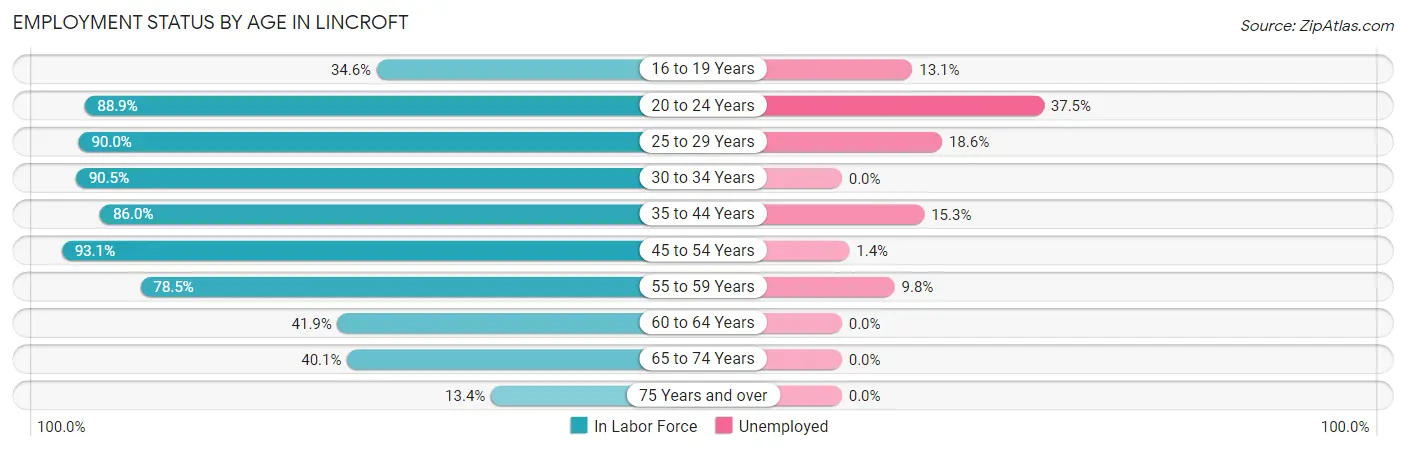 Employment Status by Age in Lincroft