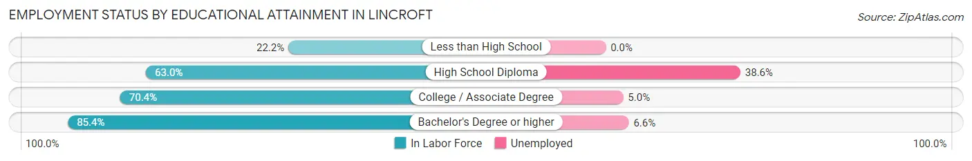 Employment Status by Educational Attainment in Lincroft