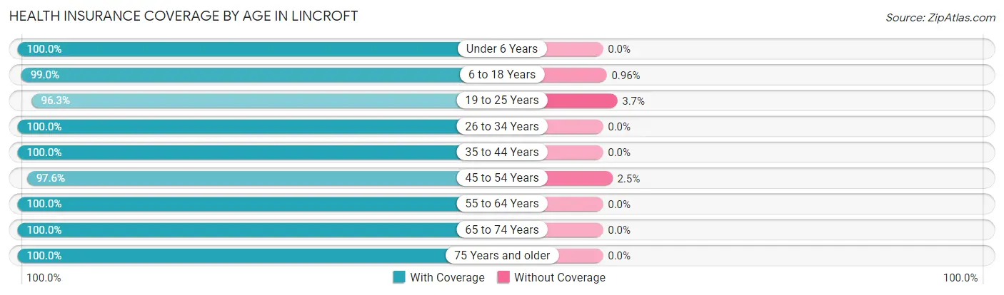 Health Insurance Coverage by Age in Lincroft
