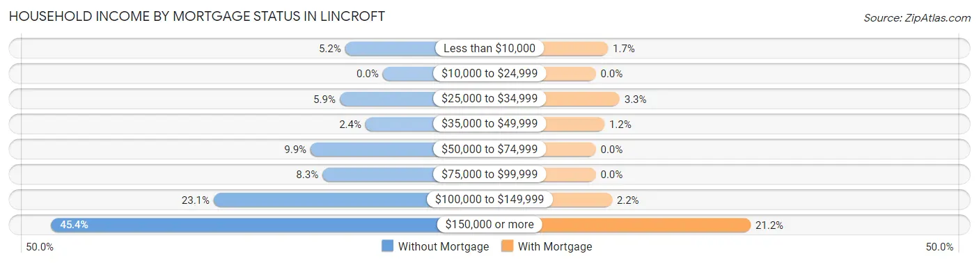 Household Income by Mortgage Status in Lincroft