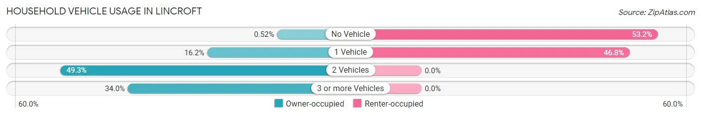 Household Vehicle Usage in Lincroft