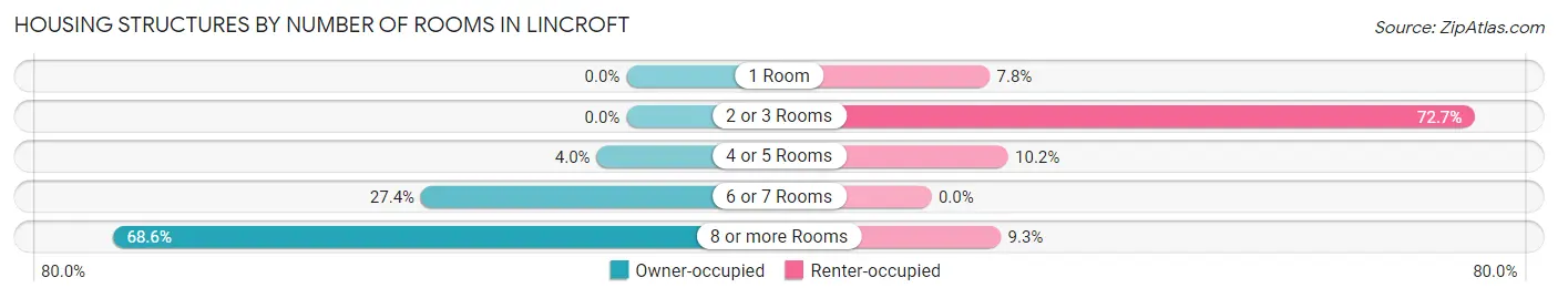 Housing Structures by Number of Rooms in Lincroft