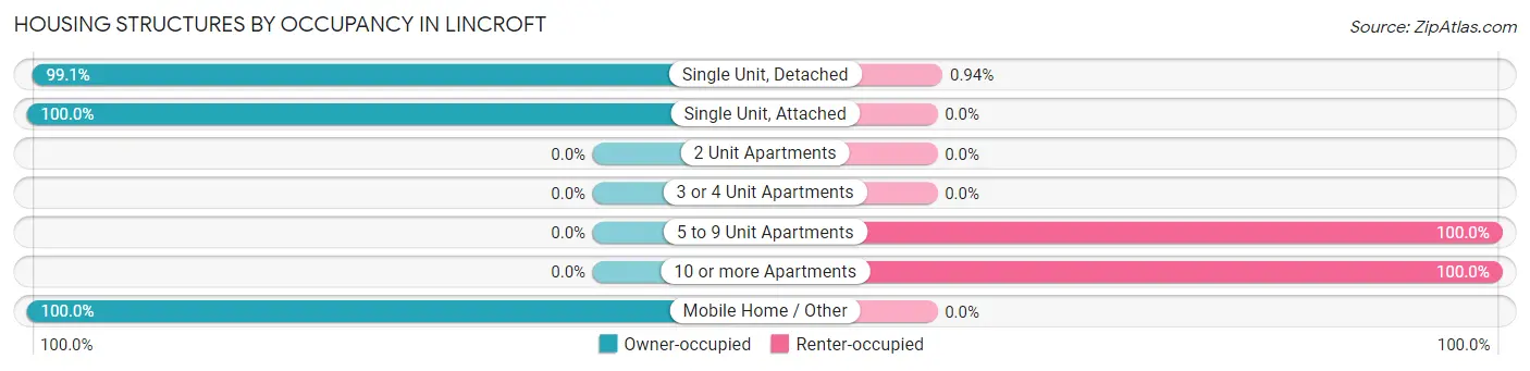 Housing Structures by Occupancy in Lincroft