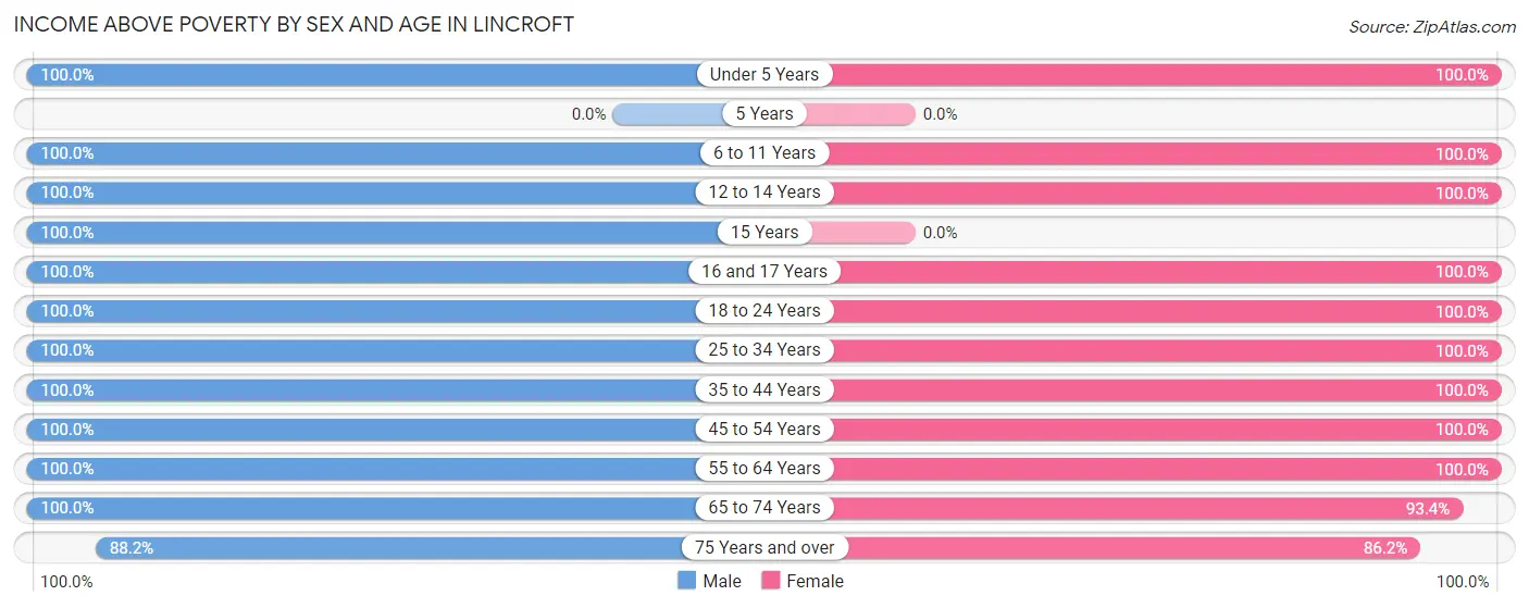 Income Above Poverty by Sex and Age in Lincroft