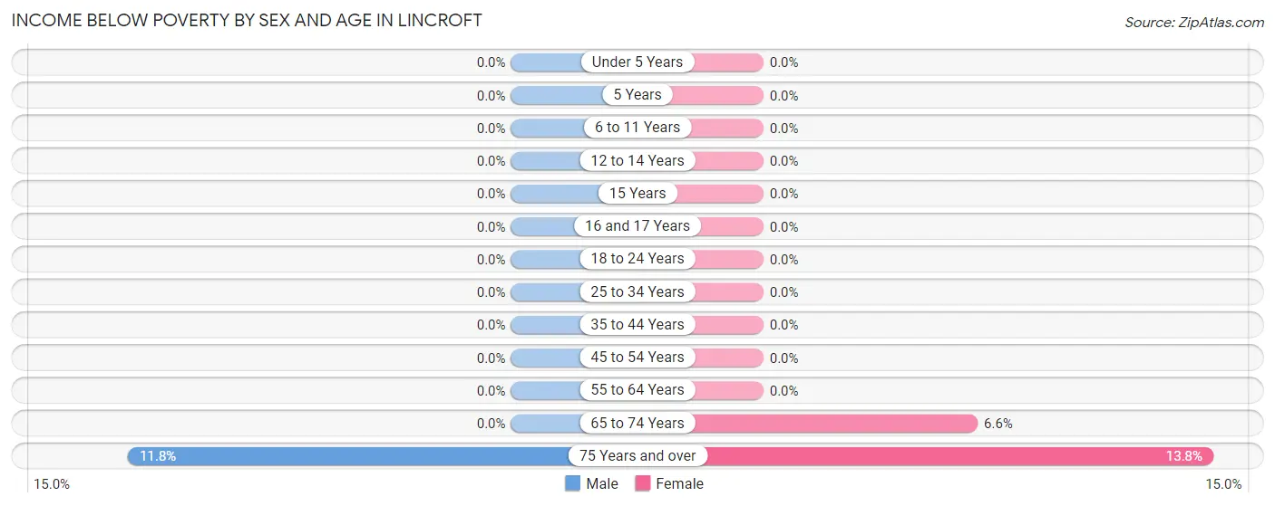 Income Below Poverty by Sex and Age in Lincroft