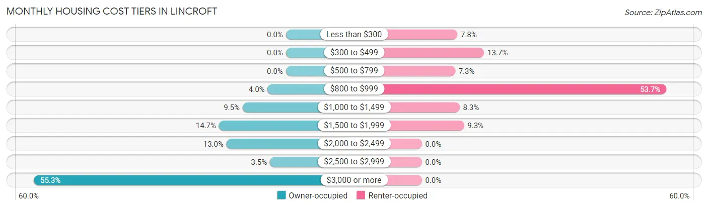 Monthly Housing Cost Tiers in Lincroft