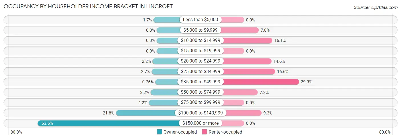 Occupancy by Householder Income Bracket in Lincroft