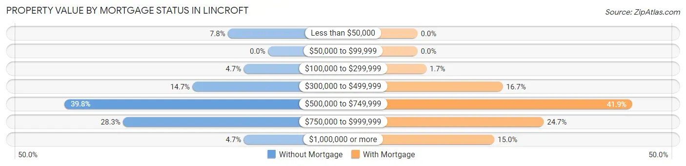Property Value by Mortgage Status in Lincroft