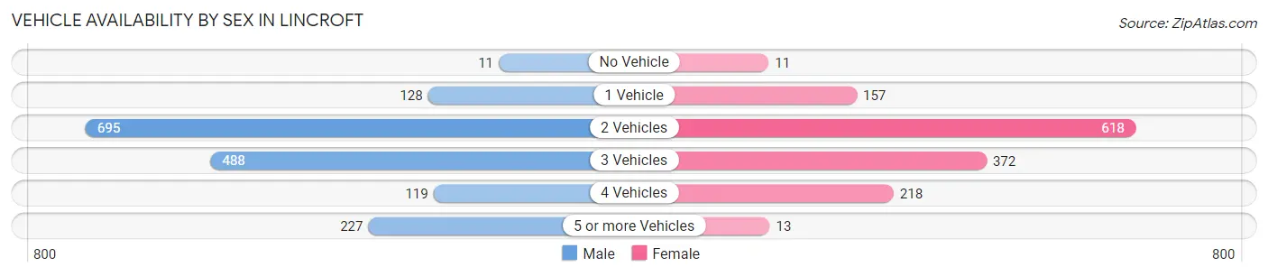 Vehicle Availability by Sex in Lincroft