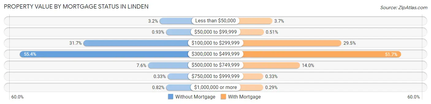 Property Value by Mortgage Status in Linden