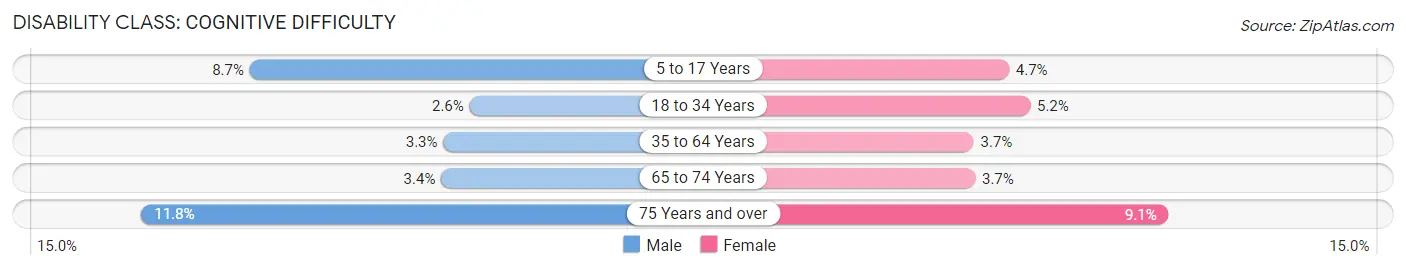 Disability in Long Branch: <span>Cognitive Difficulty</span>