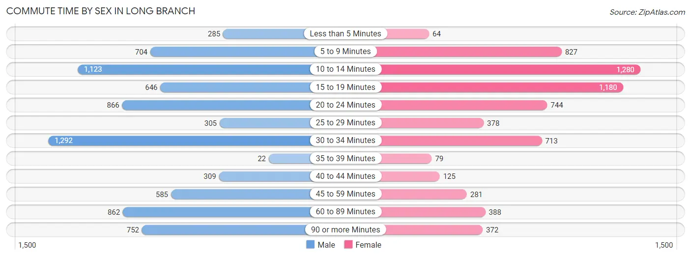 Commute Time by Sex in Long Branch