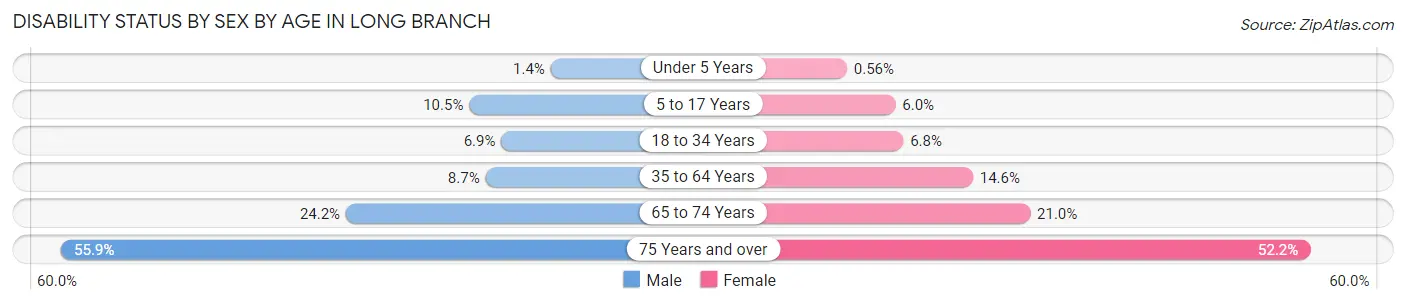 Disability Status by Sex by Age in Long Branch