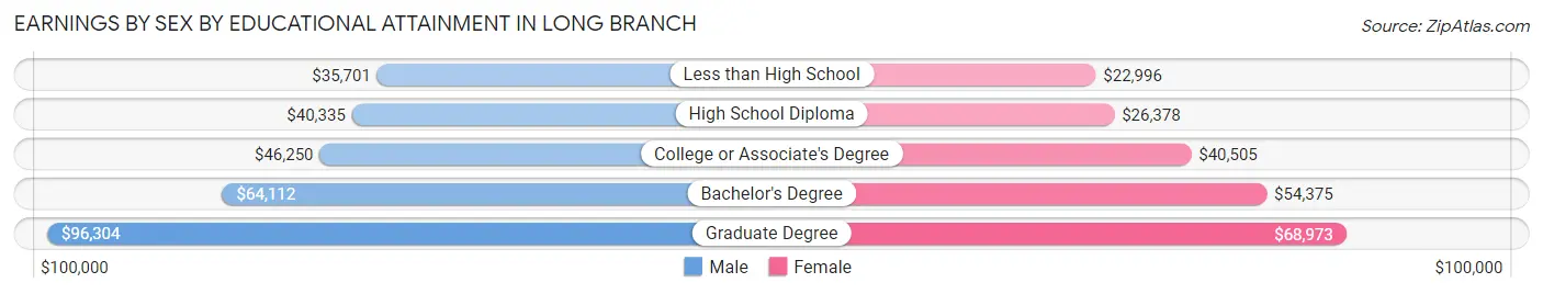 Earnings by Sex by Educational Attainment in Long Branch