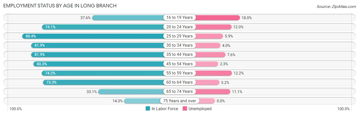 Employment Status by Age in Long Branch