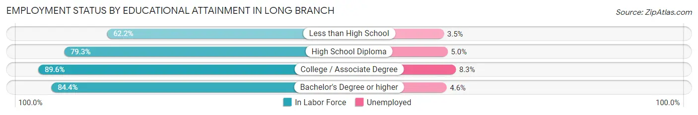 Employment Status by Educational Attainment in Long Branch