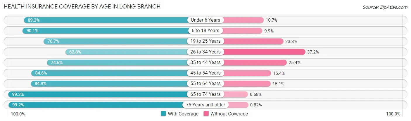 Health Insurance Coverage by Age in Long Branch