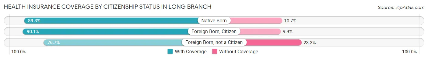 Health Insurance Coverage by Citizenship Status in Long Branch