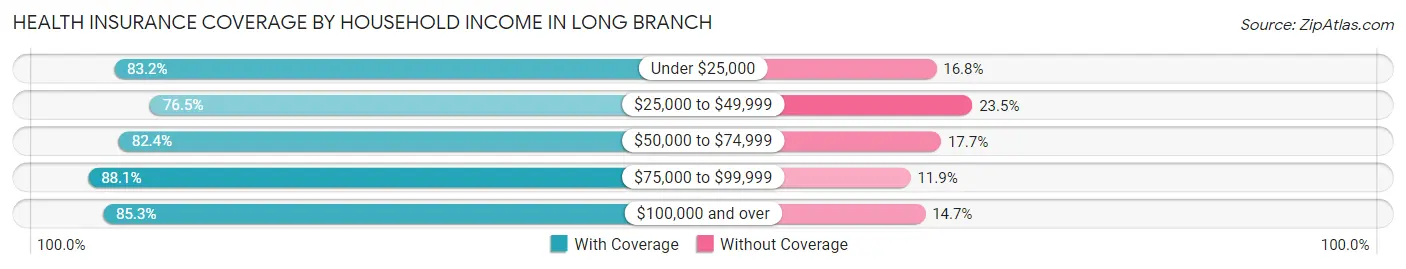 Health Insurance Coverage by Household Income in Long Branch