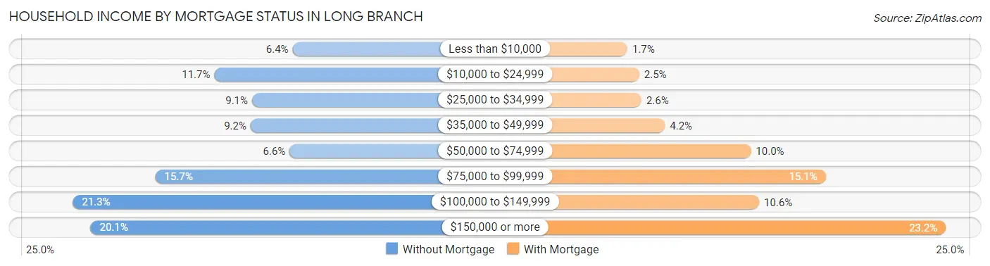 Household Income by Mortgage Status in Long Branch