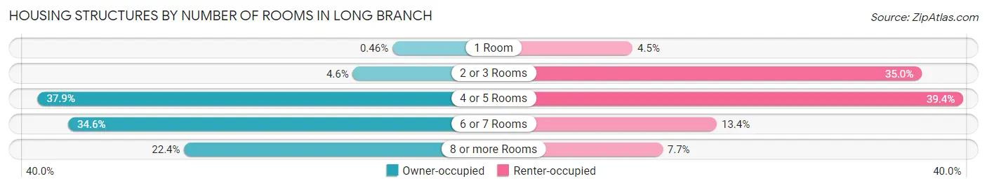 Housing Structures by Number of Rooms in Long Branch