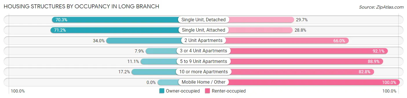 Housing Structures by Occupancy in Long Branch
