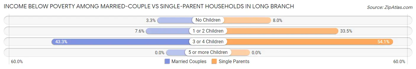 Income Below Poverty Among Married-Couple vs Single-Parent Households in Long Branch