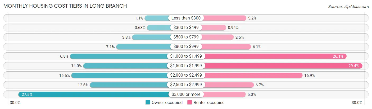Monthly Housing Cost Tiers in Long Branch