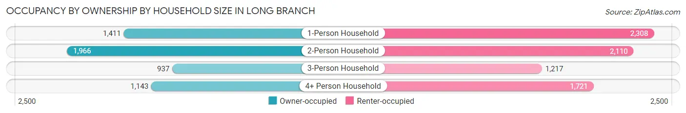 Occupancy by Ownership by Household Size in Long Branch