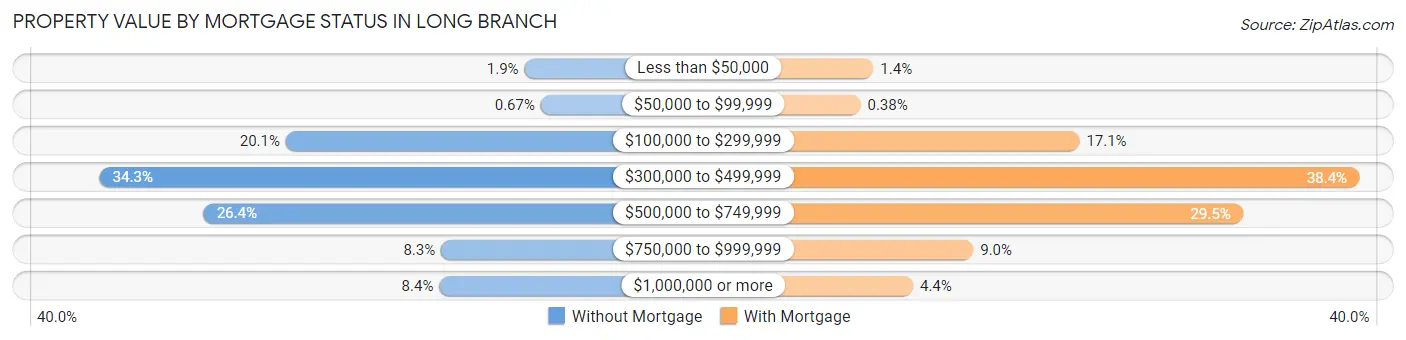 Property Value by Mortgage Status in Long Branch