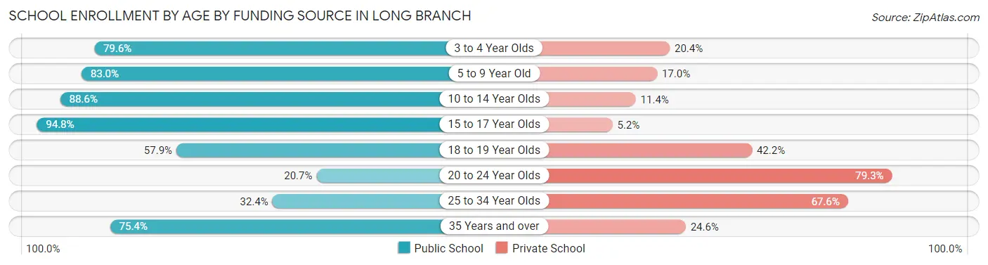 School Enrollment by Age by Funding Source in Long Branch