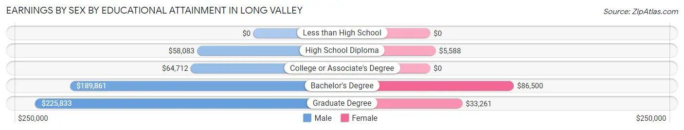 Earnings by Sex by Educational Attainment in Long Valley