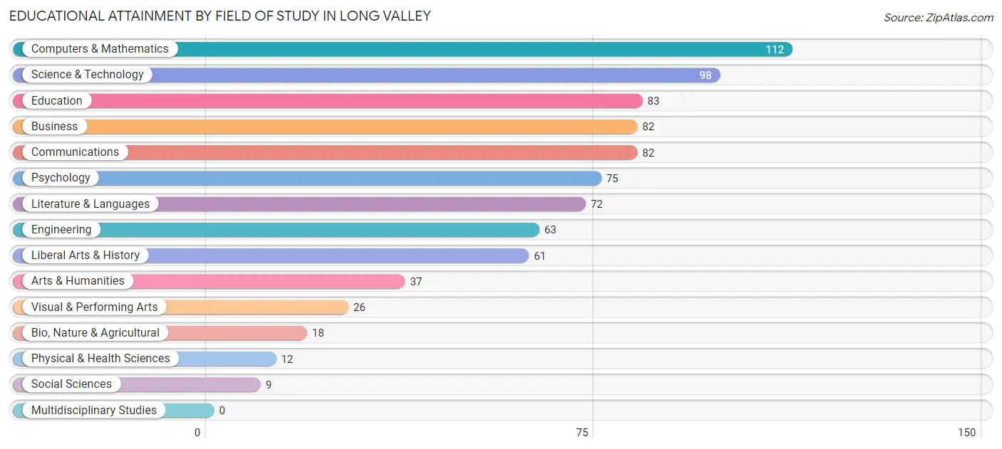 Educational Attainment by Field of Study in Long Valley