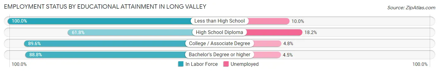 Employment Status by Educational Attainment in Long Valley