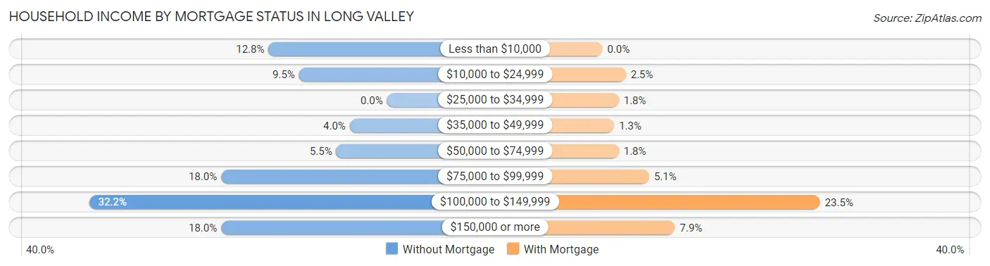 Household Income by Mortgage Status in Long Valley