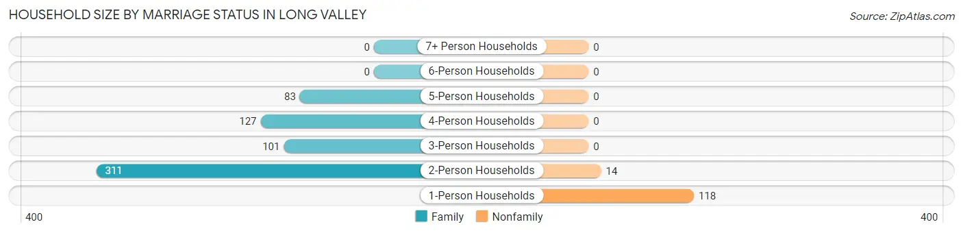 Household Size by Marriage Status in Long Valley