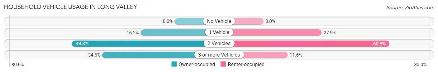 Household Vehicle Usage in Long Valley