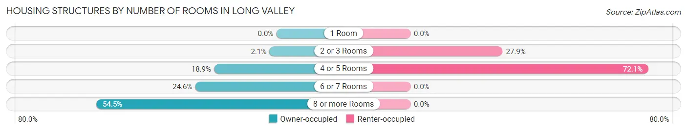 Housing Structures by Number of Rooms in Long Valley