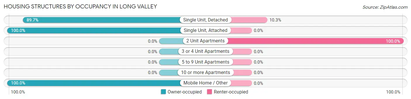 Housing Structures by Occupancy in Long Valley