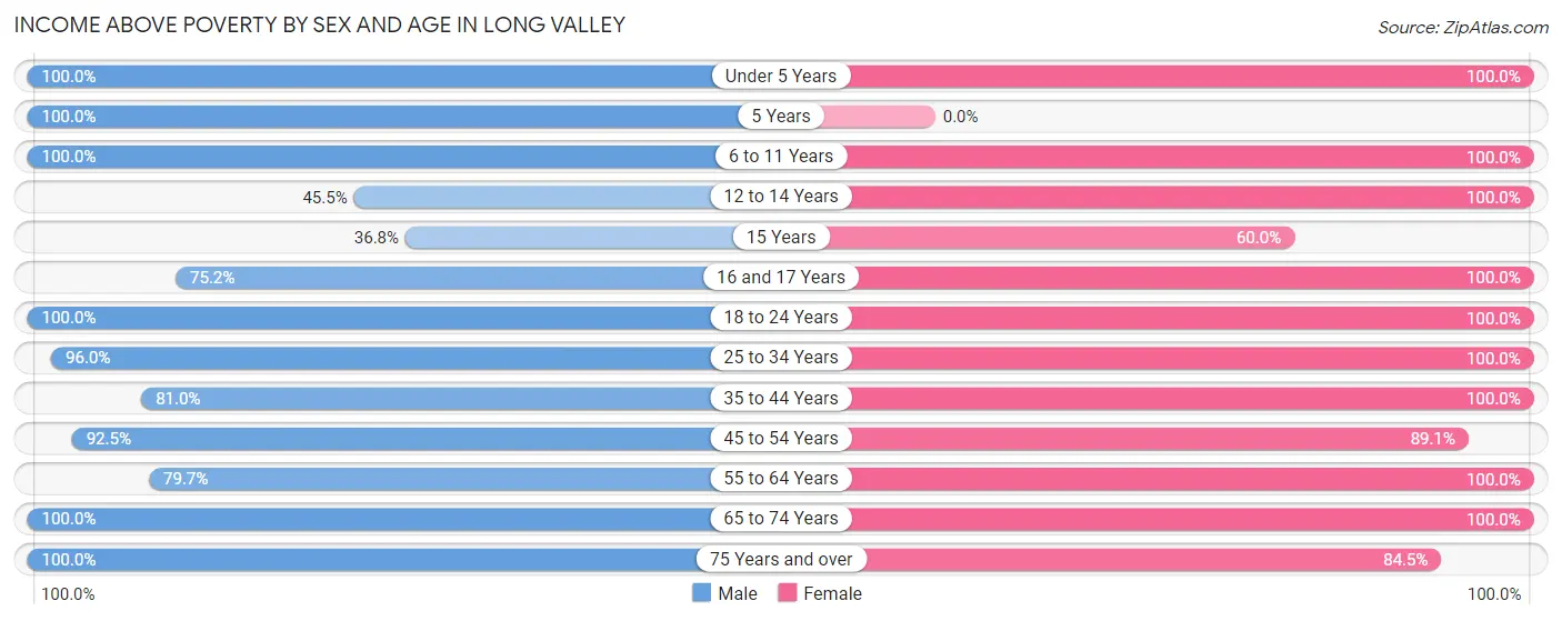 Income Above Poverty by Sex and Age in Long Valley