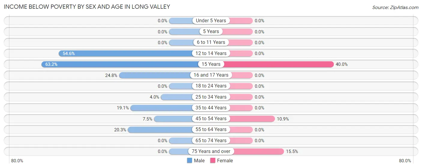 Income Below Poverty by Sex and Age in Long Valley