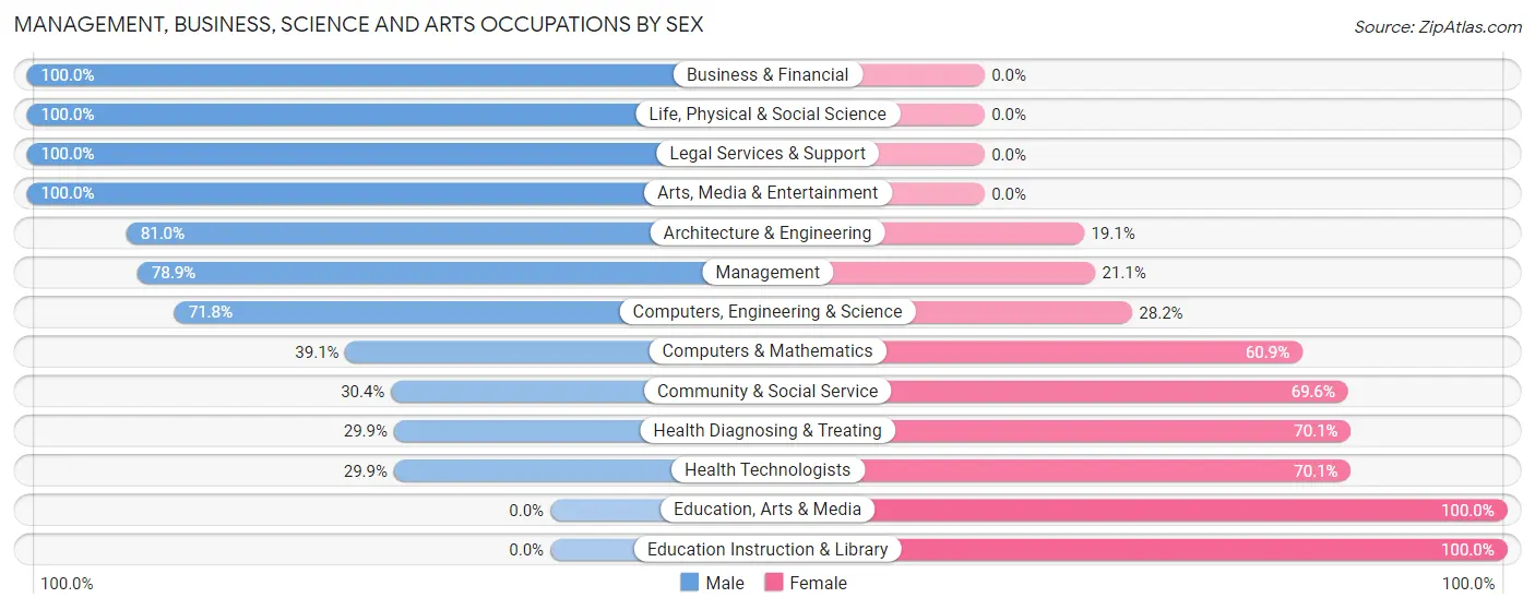 Management, Business, Science and Arts Occupations by Sex in Long Valley