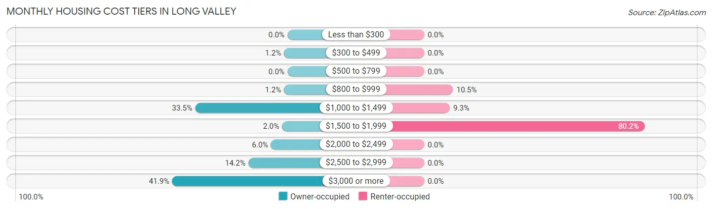 Monthly Housing Cost Tiers in Long Valley