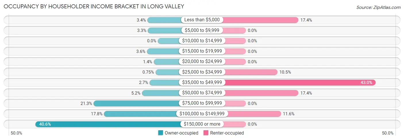 Occupancy by Householder Income Bracket in Long Valley