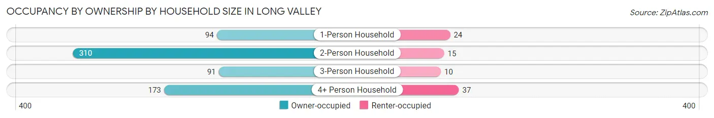 Occupancy by Ownership by Household Size in Long Valley
